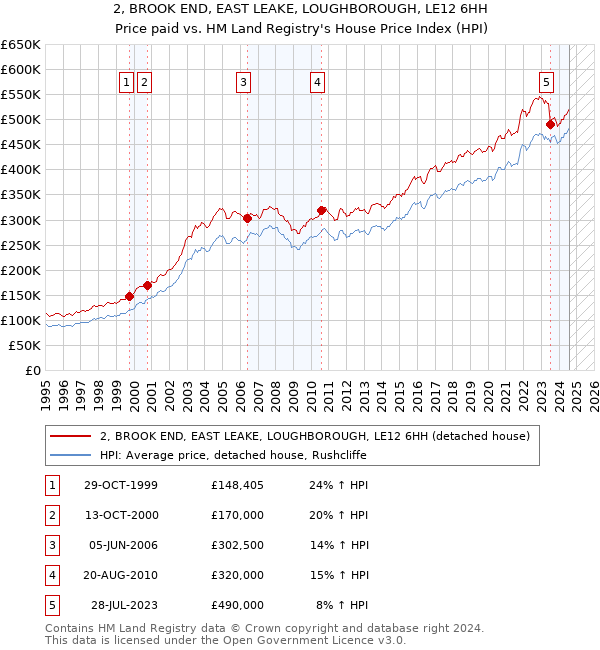 2, BROOK END, EAST LEAKE, LOUGHBOROUGH, LE12 6HH: Price paid vs HM Land Registry's House Price Index