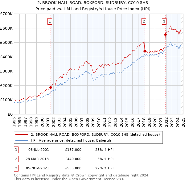 2, BROOK HALL ROAD, BOXFORD, SUDBURY, CO10 5HS: Price paid vs HM Land Registry's House Price Index