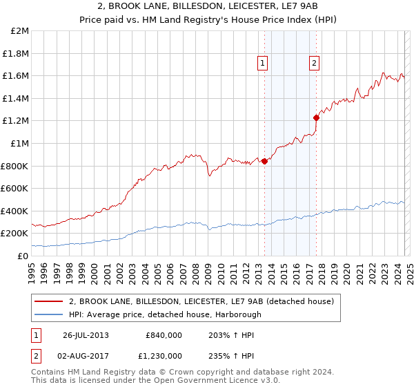 2, BROOK LANE, BILLESDON, LEICESTER, LE7 9AB: Price paid vs HM Land Registry's House Price Index