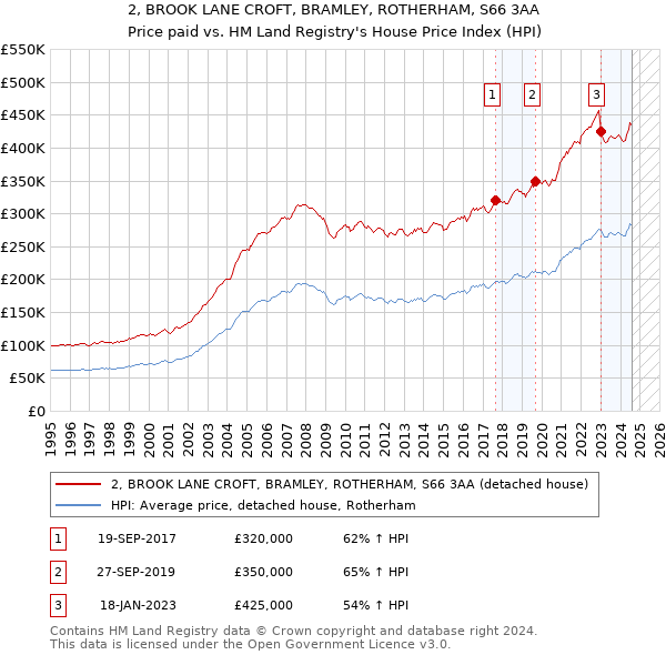 2, BROOK LANE CROFT, BRAMLEY, ROTHERHAM, S66 3AA: Price paid vs HM Land Registry's House Price Index