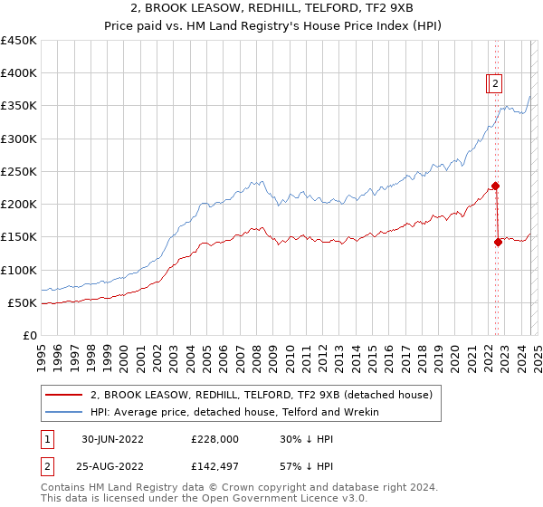 2, BROOK LEASOW, REDHILL, TELFORD, TF2 9XB: Price paid vs HM Land Registry's House Price Index