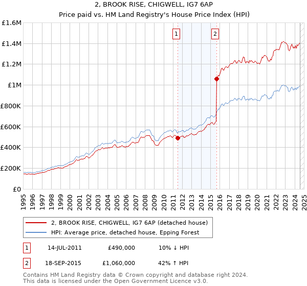 2, BROOK RISE, CHIGWELL, IG7 6AP: Price paid vs HM Land Registry's House Price Index