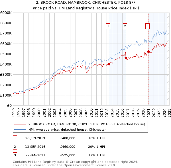 2, BROOK ROAD, HAMBROOK, CHICHESTER, PO18 8FF: Price paid vs HM Land Registry's House Price Index