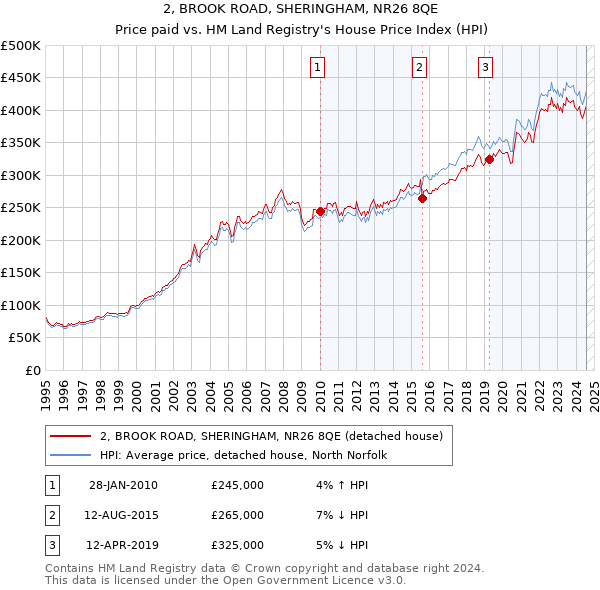 2, BROOK ROAD, SHERINGHAM, NR26 8QE: Price paid vs HM Land Registry's House Price Index