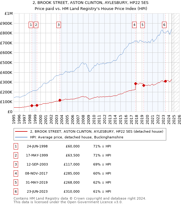 2, BROOK STREET, ASTON CLINTON, AYLESBURY, HP22 5ES: Price paid vs HM Land Registry's House Price Index