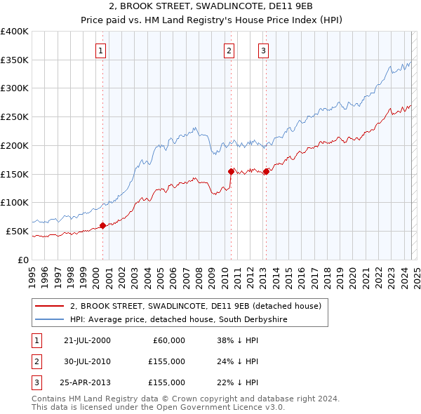 2, BROOK STREET, SWADLINCOTE, DE11 9EB: Price paid vs HM Land Registry's House Price Index