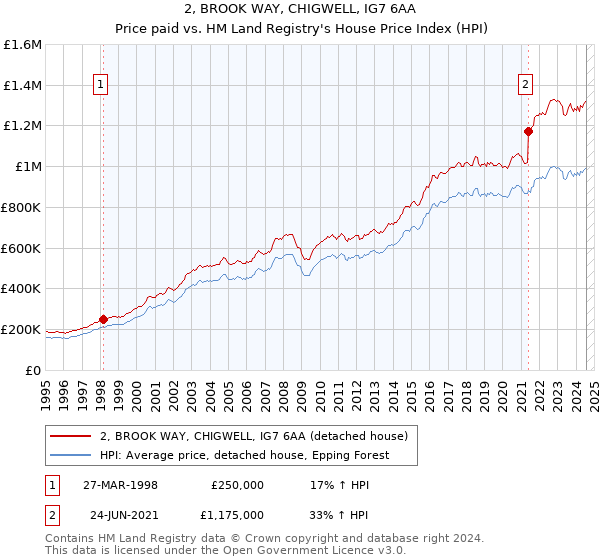 2, BROOK WAY, CHIGWELL, IG7 6AA: Price paid vs HM Land Registry's House Price Index