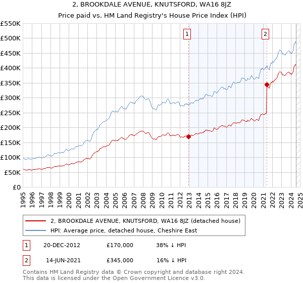 2, BROOKDALE AVENUE, KNUTSFORD, WA16 8JZ: Price paid vs HM Land Registry's House Price Index