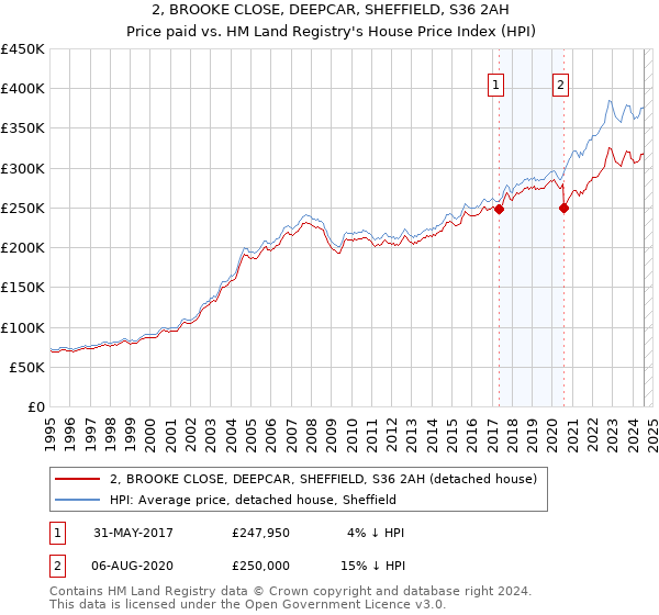 2, BROOKE CLOSE, DEEPCAR, SHEFFIELD, S36 2AH: Price paid vs HM Land Registry's House Price Index