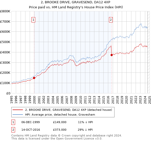 2, BROOKE DRIVE, GRAVESEND, DA12 4XP: Price paid vs HM Land Registry's House Price Index