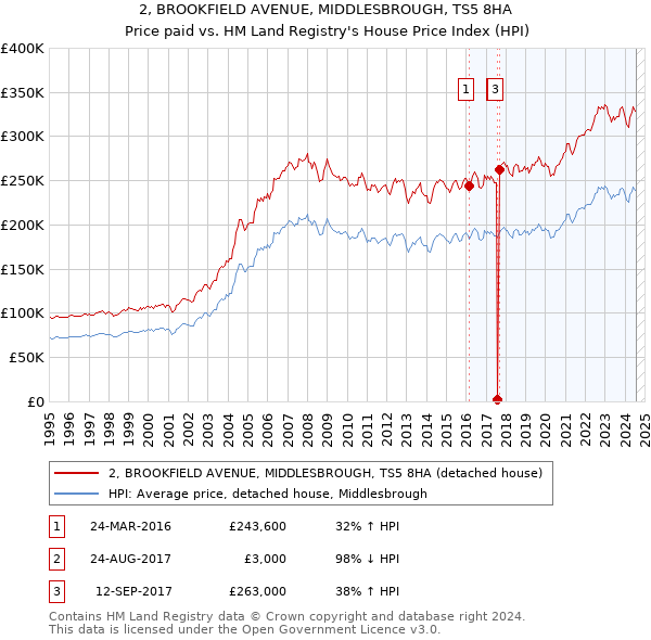 2, BROOKFIELD AVENUE, MIDDLESBROUGH, TS5 8HA: Price paid vs HM Land Registry's House Price Index