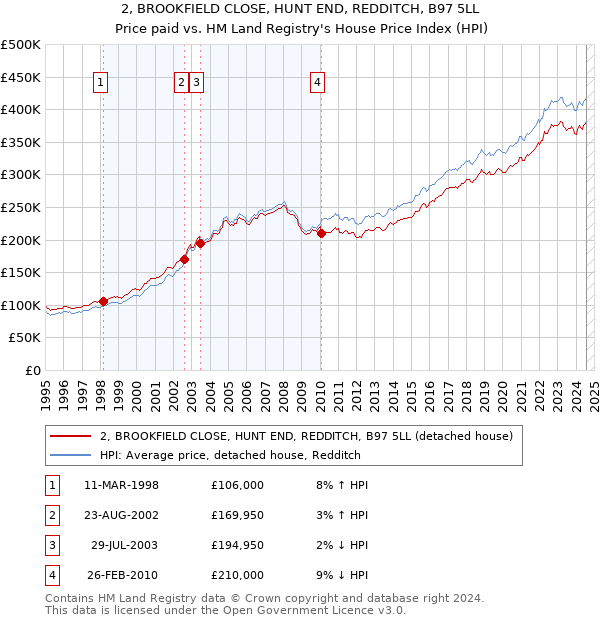 2, BROOKFIELD CLOSE, HUNT END, REDDITCH, B97 5LL: Price paid vs HM Land Registry's House Price Index