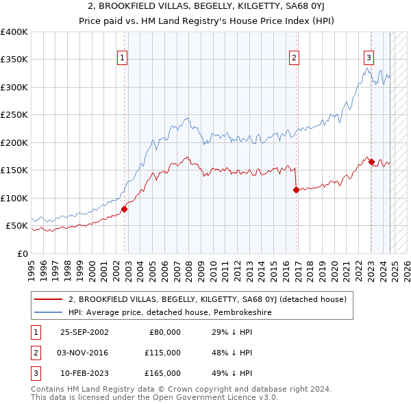 2, BROOKFIELD VILLAS, BEGELLY, KILGETTY, SA68 0YJ: Price paid vs HM Land Registry's House Price Index