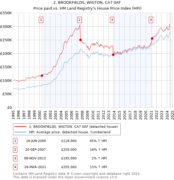 2, BROOKFIELDS, WIGTON, CA7 0AF: Price paid vs HM Land Registry's House Price Index