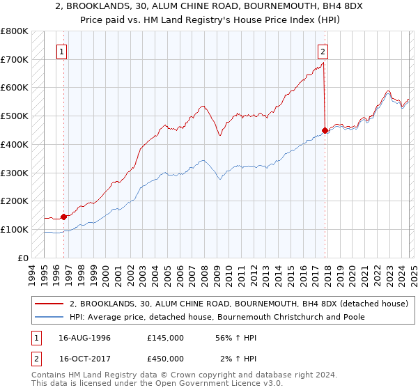 2, BROOKLANDS, 30, ALUM CHINE ROAD, BOURNEMOUTH, BH4 8DX: Price paid vs HM Land Registry's House Price Index