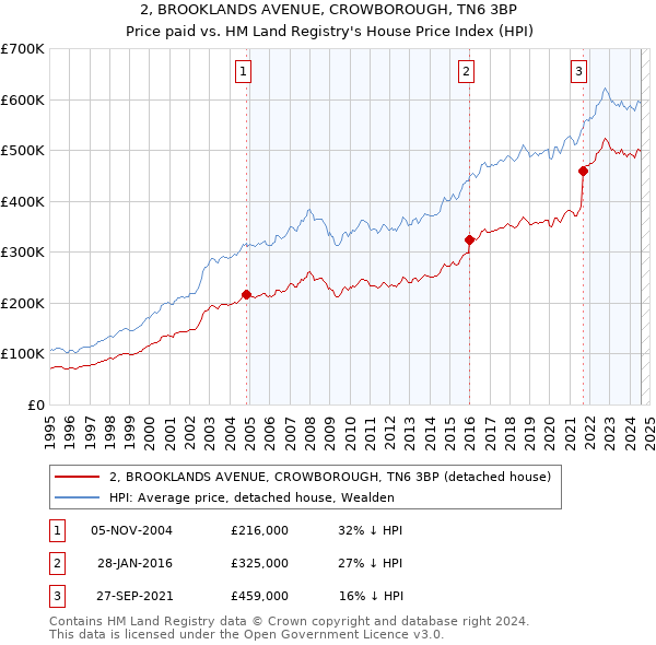 2, BROOKLANDS AVENUE, CROWBOROUGH, TN6 3BP: Price paid vs HM Land Registry's House Price Index