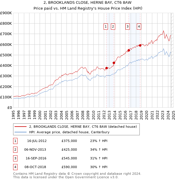 2, BROOKLANDS CLOSE, HERNE BAY, CT6 8AW: Price paid vs HM Land Registry's House Price Index