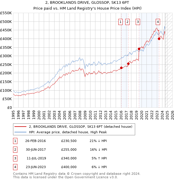 2, BROOKLANDS DRIVE, GLOSSOP, SK13 6PT: Price paid vs HM Land Registry's House Price Index