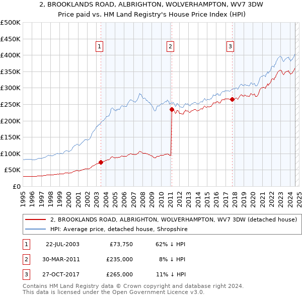 2, BROOKLANDS ROAD, ALBRIGHTON, WOLVERHAMPTON, WV7 3DW: Price paid vs HM Land Registry's House Price Index