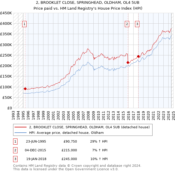 2, BROOKLET CLOSE, SPRINGHEAD, OLDHAM, OL4 5UB: Price paid vs HM Land Registry's House Price Index