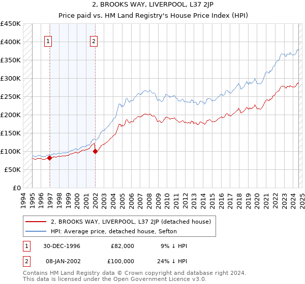 2, BROOKS WAY, LIVERPOOL, L37 2JP: Price paid vs HM Land Registry's House Price Index