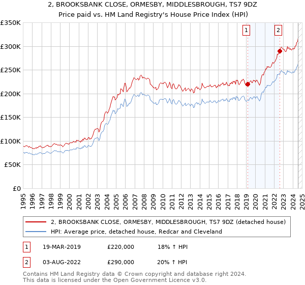 2, BROOKSBANK CLOSE, ORMESBY, MIDDLESBROUGH, TS7 9DZ: Price paid vs HM Land Registry's House Price Index