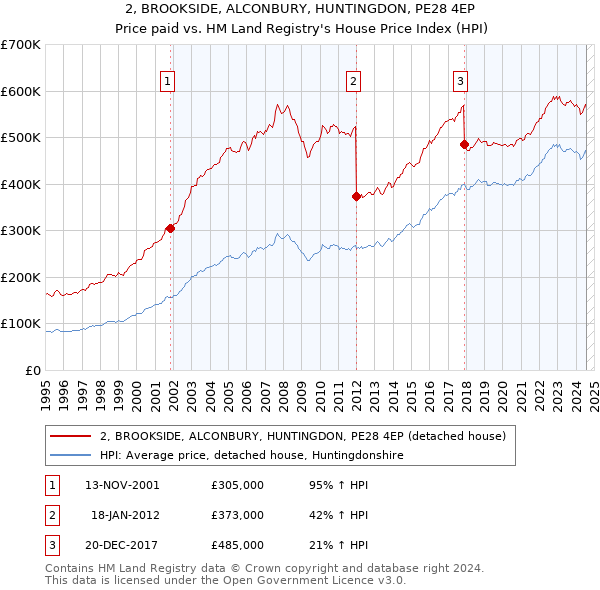 2, BROOKSIDE, ALCONBURY, HUNTINGDON, PE28 4EP: Price paid vs HM Land Registry's House Price Index