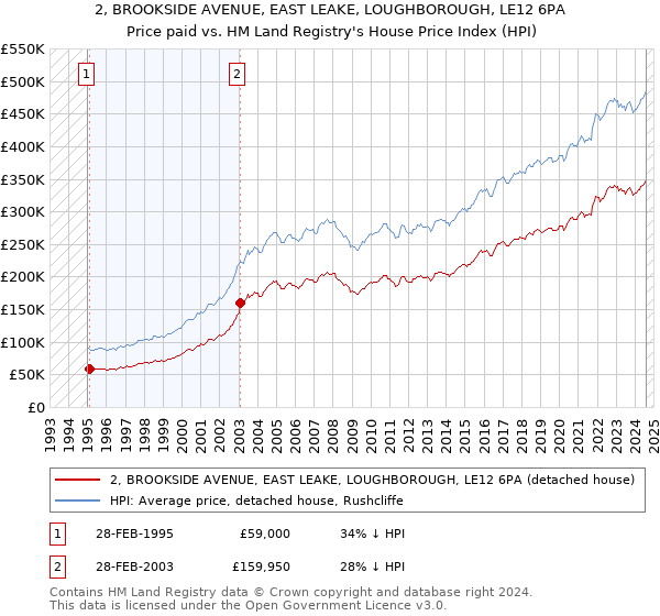 2, BROOKSIDE AVENUE, EAST LEAKE, LOUGHBOROUGH, LE12 6PA: Price paid vs HM Land Registry's House Price Index