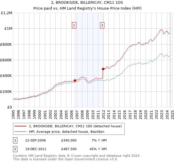 2, BROOKSIDE, BILLERICAY, CM11 1DS: Price paid vs HM Land Registry's House Price Index