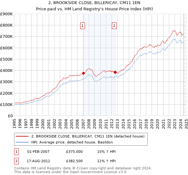 2, BROOKSIDE CLOSE, BILLERICAY, CM11 1EN: Price paid vs HM Land Registry's House Price Index