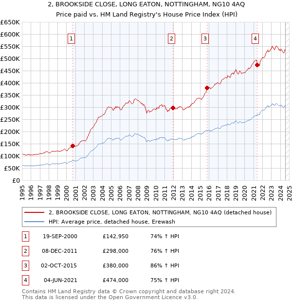 2, BROOKSIDE CLOSE, LONG EATON, NOTTINGHAM, NG10 4AQ: Price paid vs HM Land Registry's House Price Index