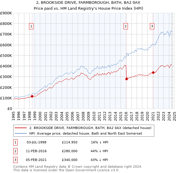 2, BROOKSIDE DRIVE, FARMBOROUGH, BATH, BA2 0AX: Price paid vs HM Land Registry's House Price Index