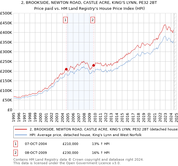 2, BROOKSIDE, NEWTON ROAD, CASTLE ACRE, KING'S LYNN, PE32 2BT: Price paid vs HM Land Registry's House Price Index