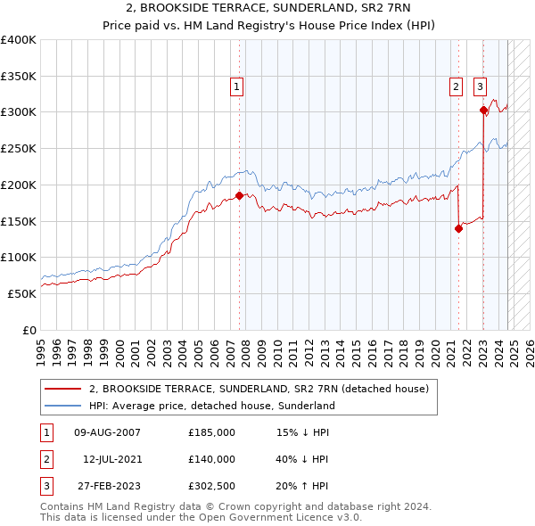 2, BROOKSIDE TERRACE, SUNDERLAND, SR2 7RN: Price paid vs HM Land Registry's House Price Index