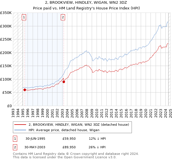 2, BROOKVIEW, HINDLEY, WIGAN, WN2 3DZ: Price paid vs HM Land Registry's House Price Index