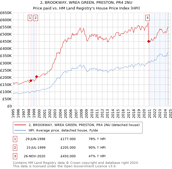 2, BROOKWAY, WREA GREEN, PRESTON, PR4 2NU: Price paid vs HM Land Registry's House Price Index