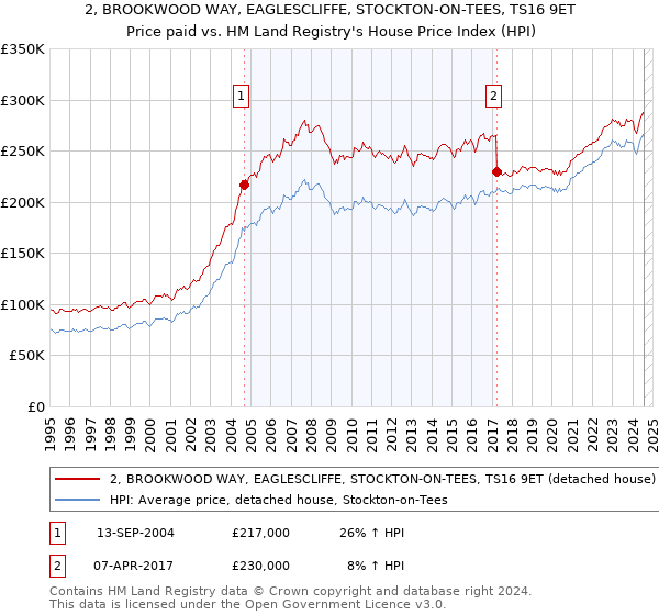 2, BROOKWOOD WAY, EAGLESCLIFFE, STOCKTON-ON-TEES, TS16 9ET: Price paid vs HM Land Registry's House Price Index