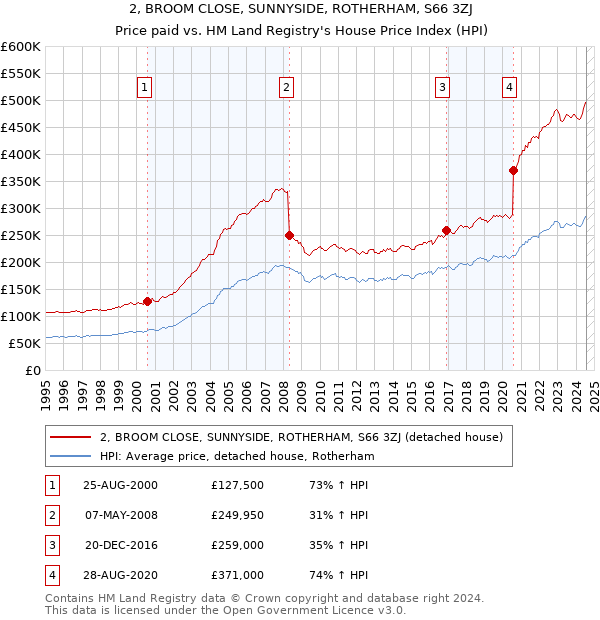 2, BROOM CLOSE, SUNNYSIDE, ROTHERHAM, S66 3ZJ: Price paid vs HM Land Registry's House Price Index