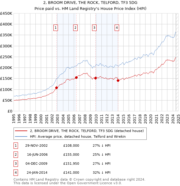 2, BROOM DRIVE, THE ROCK, TELFORD, TF3 5DG: Price paid vs HM Land Registry's House Price Index