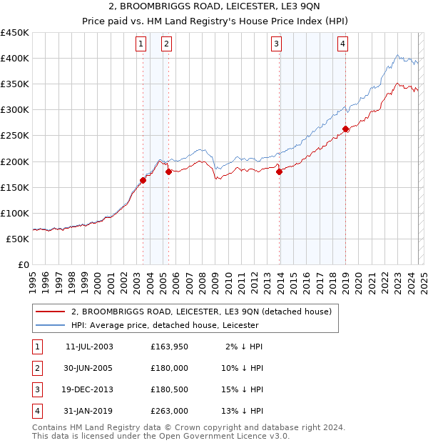 2, BROOMBRIGGS ROAD, LEICESTER, LE3 9QN: Price paid vs HM Land Registry's House Price Index