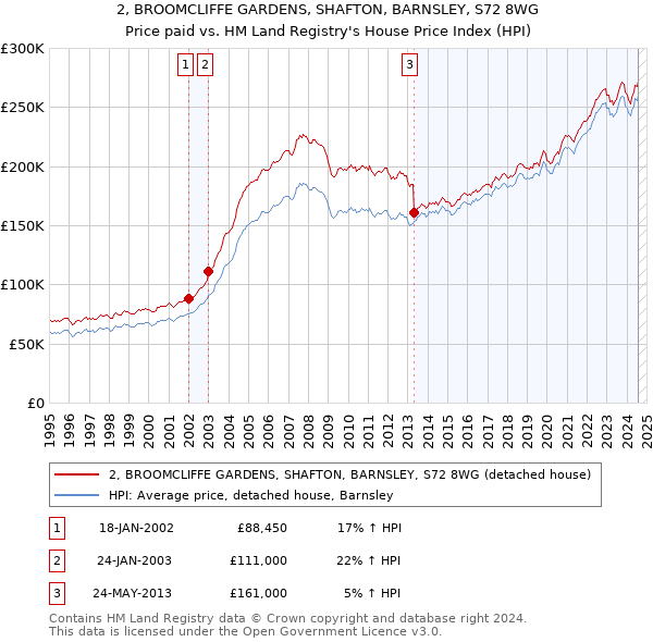 2, BROOMCLIFFE GARDENS, SHAFTON, BARNSLEY, S72 8WG: Price paid vs HM Land Registry's House Price Index