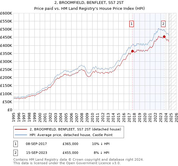 2, BROOMFIELD, BENFLEET, SS7 2ST: Price paid vs HM Land Registry's House Price Index