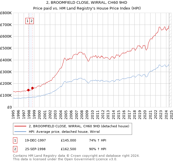 2, BROOMFIELD CLOSE, WIRRAL, CH60 9HD: Price paid vs HM Land Registry's House Price Index