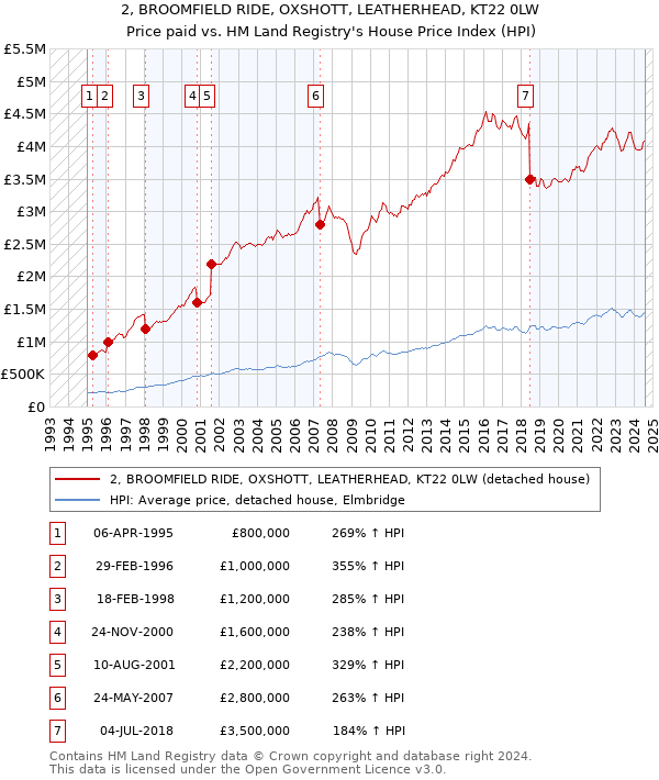 2, BROOMFIELD RIDE, OXSHOTT, LEATHERHEAD, KT22 0LW: Price paid vs HM Land Registry's House Price Index