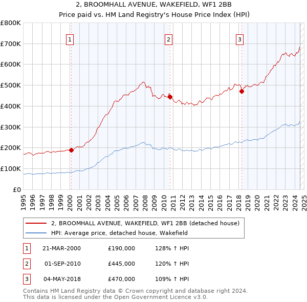 2, BROOMHALL AVENUE, WAKEFIELD, WF1 2BB: Price paid vs HM Land Registry's House Price Index