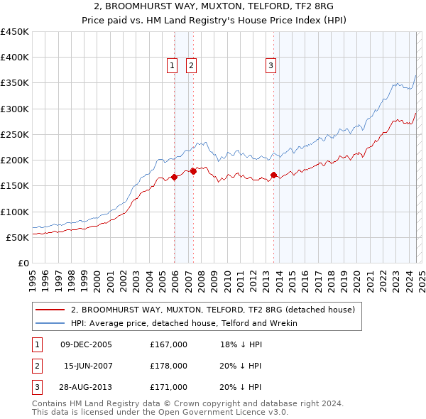 2, BROOMHURST WAY, MUXTON, TELFORD, TF2 8RG: Price paid vs HM Land Registry's House Price Index