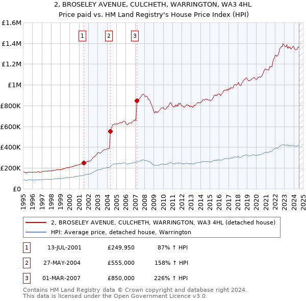 2, BROSELEY AVENUE, CULCHETH, WARRINGTON, WA3 4HL: Price paid vs HM Land Registry's House Price Index