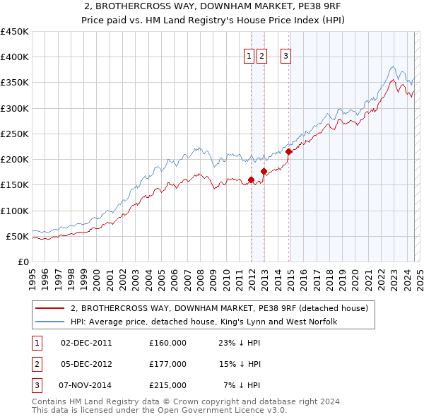 2, BROTHERCROSS WAY, DOWNHAM MARKET, PE38 9RF: Price paid vs HM Land Registry's House Price Index