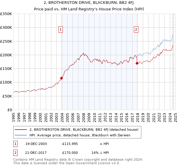 2, BROTHERSTON DRIVE, BLACKBURN, BB2 4FJ: Price paid vs HM Land Registry's House Price Index