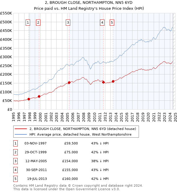 2, BROUGH CLOSE, NORTHAMPTON, NN5 6YD: Price paid vs HM Land Registry's House Price Index